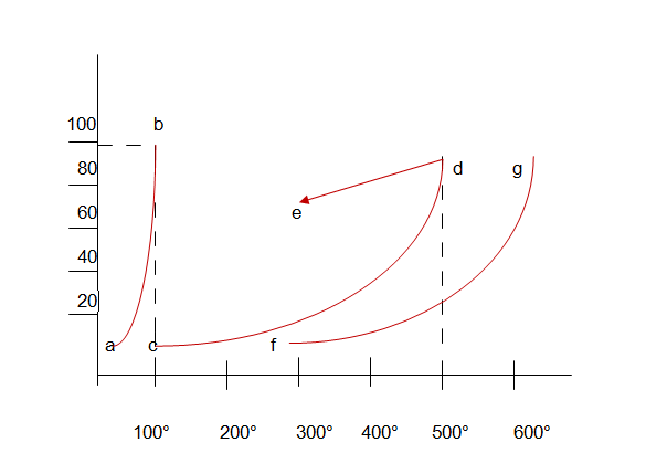 diagram Kondensasi cair