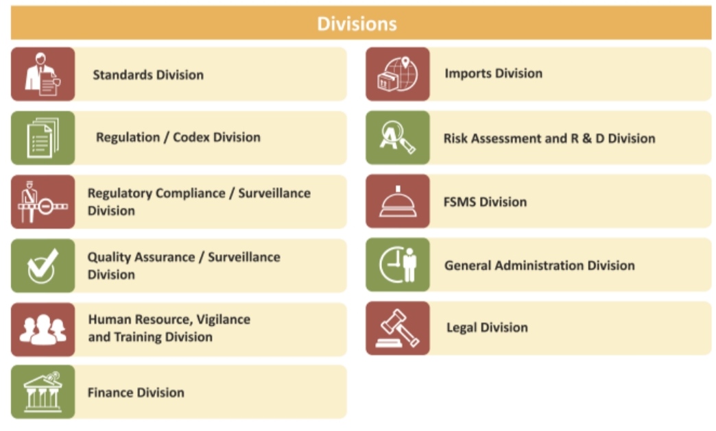 FSSAI Divisions: 11 Divisions under FSSAI