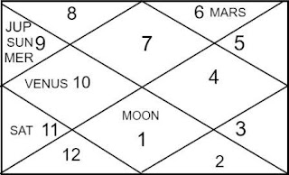 how to see lagna kundali