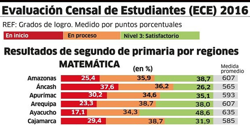 ECE 2016: Resultados de Segundo de Primaria por Regiones - Evaluación Censal de Estudiantes - www.minedu.gob.pe