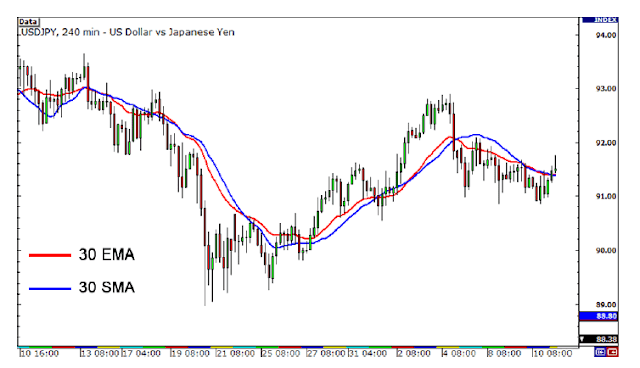 Exponential Moving Average