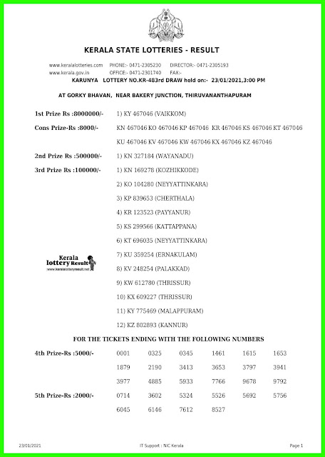 Live: Kerala Lottery Result 23.01.2021 Out, Karunya KR-483 Winners List Today