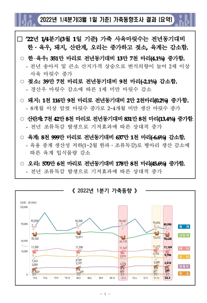 2022년 대한민국 1분기 가축동향조사 가격 마릿수 한우 육우 젖소 돼지 닭 산란계 육계 병아리 통계청