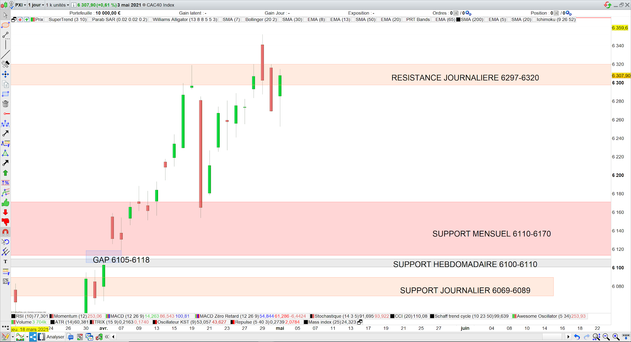 Le CAC40 revient sur sa résistance 4 mai 21