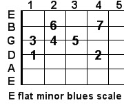 E flat minor blues guitar scale