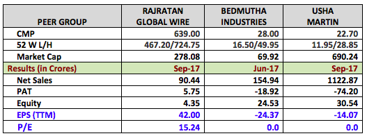 Rajratan Global Wire Peer Group Comparison