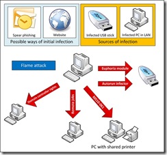 Flame-malware-infeksi