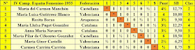 Clasificación final por orden del sorteo inicial del Campeonato de España femenino Valencia-1955