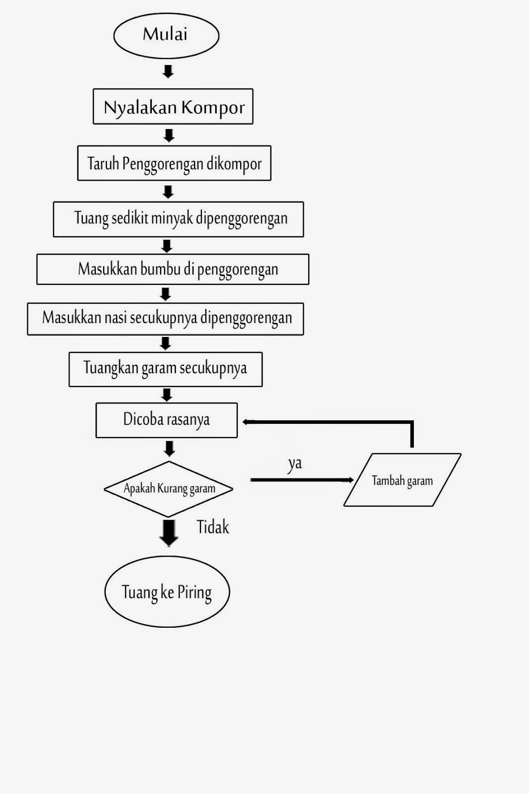 Amrul♥♦: Tugas Flowchart dan algoritma