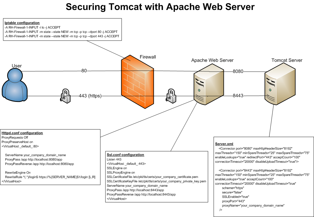 Web Development - Philip Wu: Securing Tomcat with Apache Web Server ...