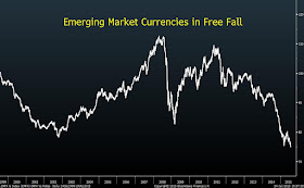 Emerging Market Currencies in Free Fall