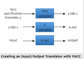 yacc, yacc stands for, yacc automatic generator, role of yacc in compiler, yacc- yet another compiler compiler, yacc specification, ambiguous grammars in yaac, error recovery in yacc, examples for yacc, features of yacc in compilers, what is yacc, declaration of yacc, estudies4you, r16 jntuh compiler design syllabus, r16 jntuh 3-1 compiler design lecture notes, jntuh r16 compiler design notes unitwise pdf,