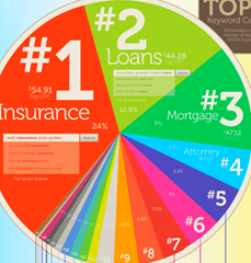 top 25 highly paid keywords in Google Adwords 2011