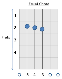 E sus4 Chord Guitar How to play Guitar Chord 