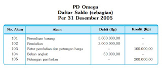 Daftar Saldo Sebagian