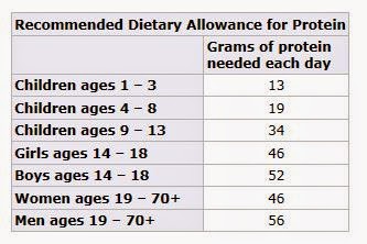 http://www.cdc.gov/nutrition/everyone/basics/protein.html