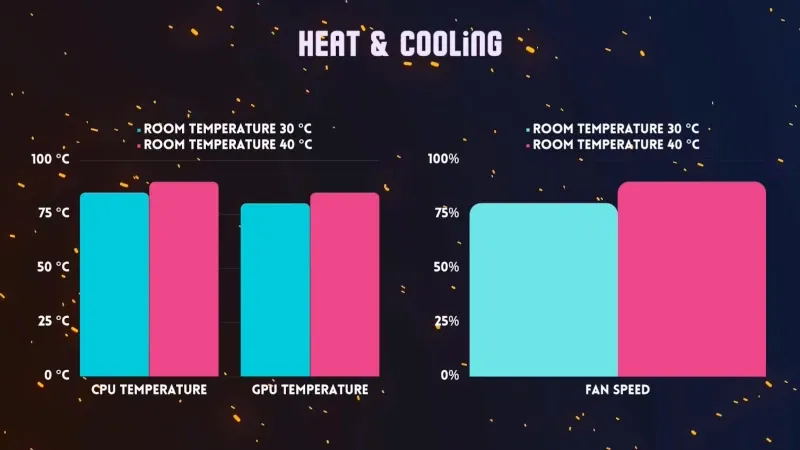 Heat and Cooling Performance Data