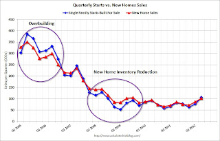 New Home Sales and Housing Starts