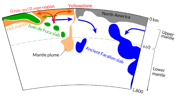 The sinking ancient tectonic plate can feed the Yellowstone super-volcano (2)