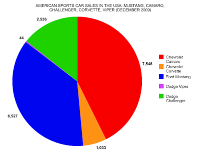 Tags American Muscle Car Sales Chevrolet Dodge Ford Graph 