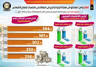 مصر تواصل انتصاراتها في معركة كورونا وتنجح في الحفاظ على مكتسبات الإصلاح الإقتصادي|انفوجراف