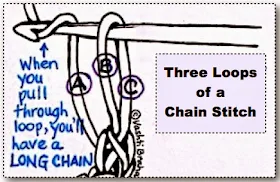 Three Loops of a Crochet Chain Stitch: Anatomy Lesson