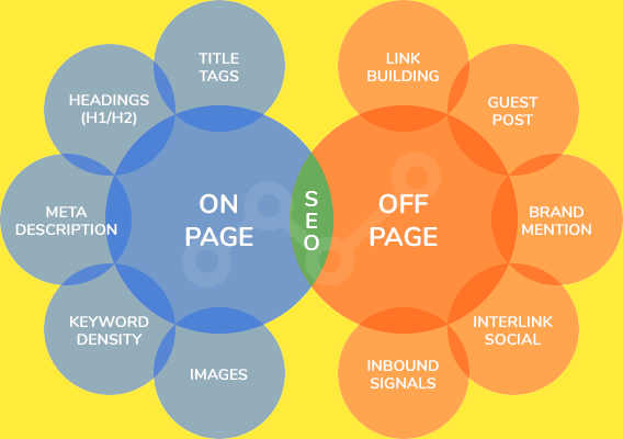 What is SEO Search Engine Optimization its type and key features || What is on page and off page seo || On page Seo vs Off Page Seo
