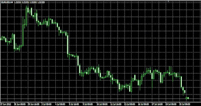 Grafik Mata Uang dalam Forex Trading tanpa Indikator