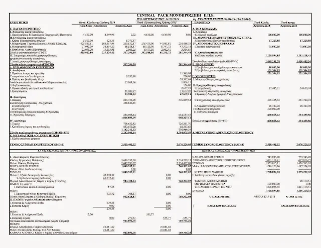 Ο ισολογισμός της Central Pack για το οικονομικό έτος 2014