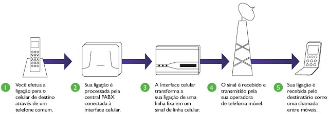 onde comprar interface celular