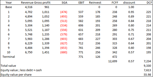 Table 6: Example of a Multi-growths Financial Model