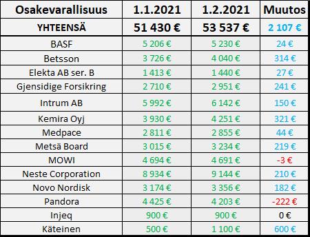 Osinkoinsinööri - Osakevarallisuus