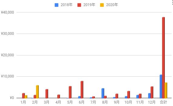 前年同月比