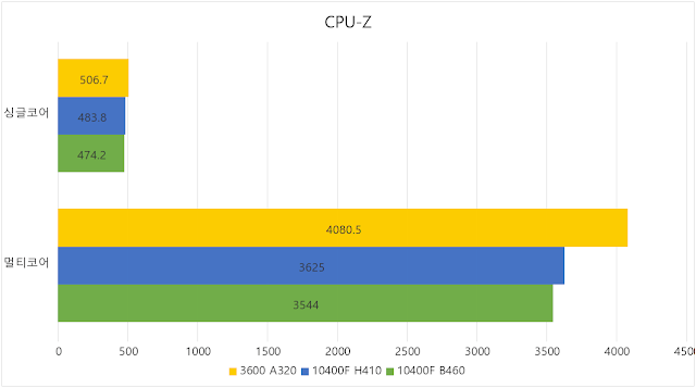 라이젠 3600 vs 인텔 10400F