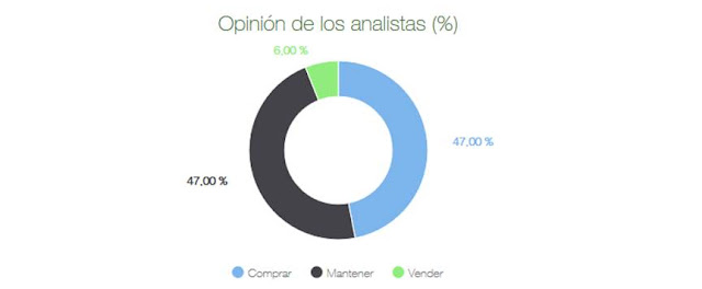 Opinión de los analistas sobre Iberdrola