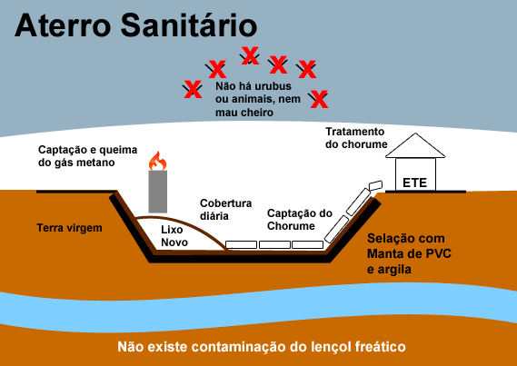 A CONSTRUÇÃO E GESTÃO DE UM ATERRO SANITÁRIO