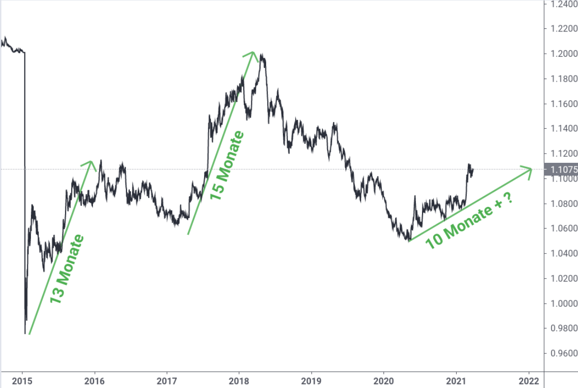 EUR/CHF Entwicklung 2015-2021 unterteilt nach Anstiegen