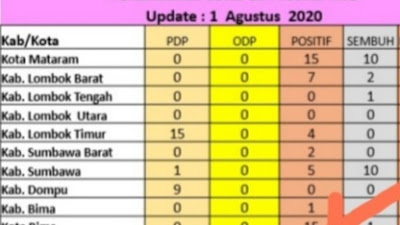 Pasien Positif Covid19 di Kobi Melonjak Lagi, Ada Tambahan 15 Kasus Baru