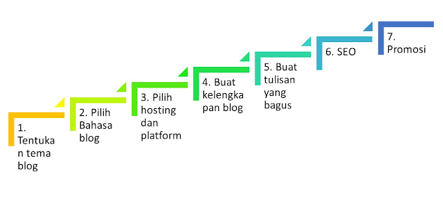 Langkah Membuat Blog Ramai Pengunjung