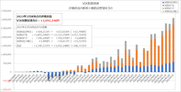 VIX指数関連の評価損益の推移