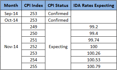 BSNL Expecting Industrial Dearness Allowance Rates from 01.01.2015