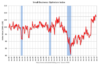 Small Business Optimism Index