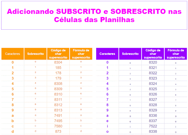 Google Sheets | Adicionando SUBSCRITO e SOBRESCRITO nas Células das Planilhas - How To Add Subscript and Superscript In Google Sheets