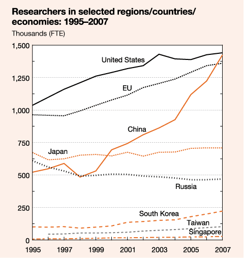 researchers in selected regions/countries/economies