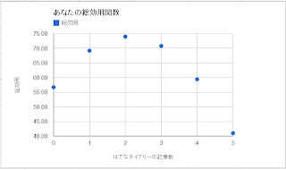 あなたの総効用関数