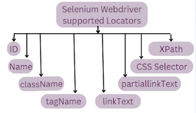 selenium webdriver supported locators