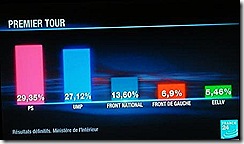 França.Resultados finais 1ª volta legislativas. Jun2012