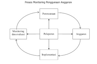 Proses Monitoring Penggunaan Anggaran