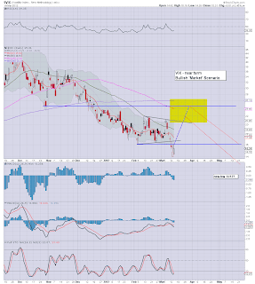 VIX - Reversal Candle Confirmed