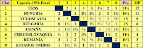 Clasificación final por orden de puntuación del III Campeonato Mundial Universitario de Ajedrez - Uppsala 1956